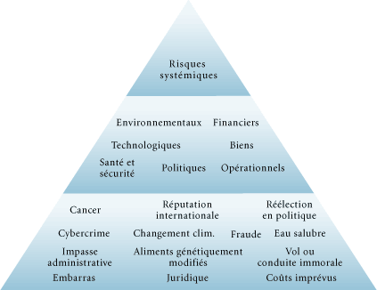 Une hi�rarchie de risques possibles montr�s dans une pyramide.