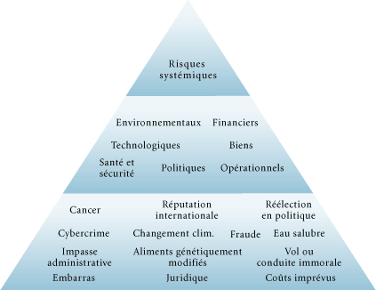 Une hirarchie de risques possibles montrs dans une pyramide.