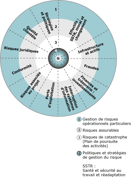 Exemple de risques contenus dans un spectre du risque.