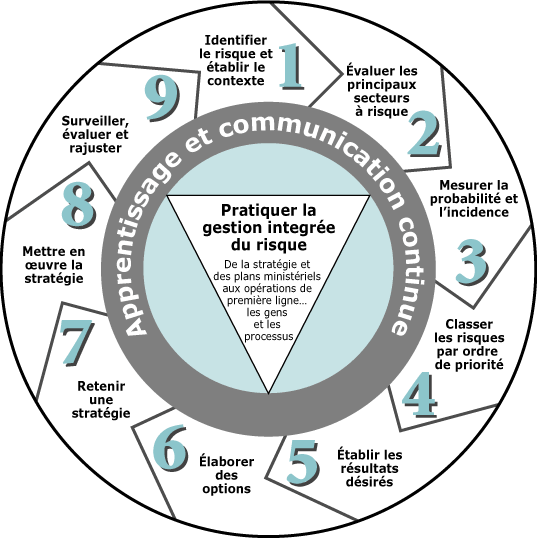 Diagramme 
d'un processus commun de gestion du risque, dont l'essence est d�taill�e dans 
cette section.