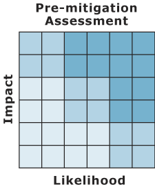 Sample Pre-Mitigation Assessment graphic charting impact against likelihood.