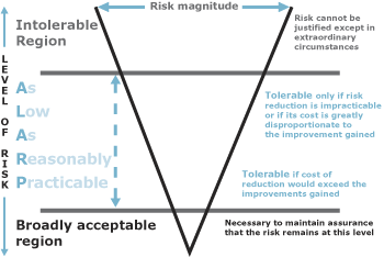 Diagram presenting risk tolerance in relation to the cost of
managing to different levels of risk.