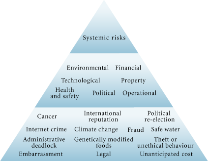 A hierarchy of possible risks displayed in a pyramid model.
