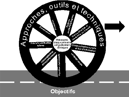 Tableau 2 : Aper�u g�n�ral des pratiques exemplaires