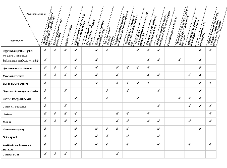 Exhibit 3: Assessment of practices