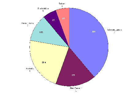 Exhibit I-2(a): Distribution or Organizations by location