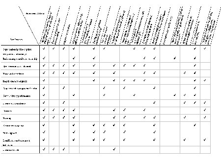 Exhibit IV-1: Assessment of practices