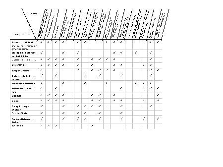 Tableau IV-1 : �valuation des pratiques