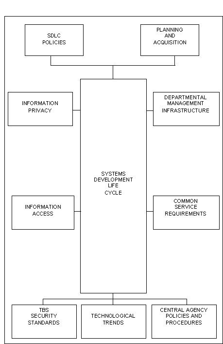 Systems Development Life Cycle