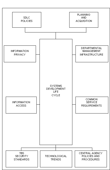 Systems Development Life Cycle