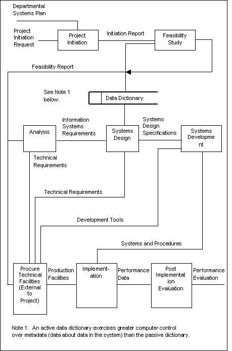 A Sample of a Non-Standard Systems Development Life Cycle