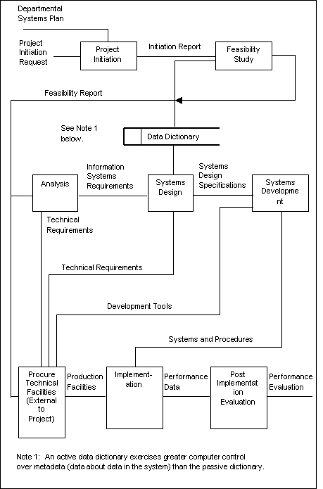 A Sample of a Non-Standard Systems Development Life Cycle