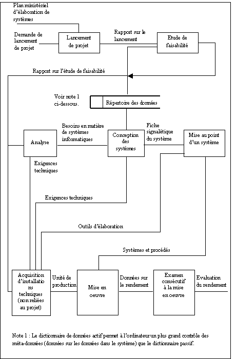 Exemple de cycle d'�laboration des systemes non conventionnel
