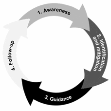 1. Awarness, 2. Identification and mitigation, 3. Guidance, 4. Follow-up