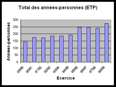 Total des annees-personnes (ETP)
