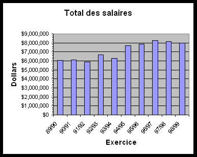 Total des salaires