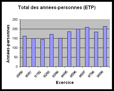Total des annees-personnes (ETP)