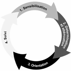 1. Sensibilisation, 2. Détermination et atténuation, 3. Orientation, 4. Suivi