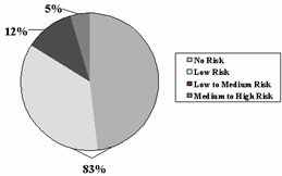 No Risk to low risk 83%, low to medium risk 12%, medium to high risk 5%