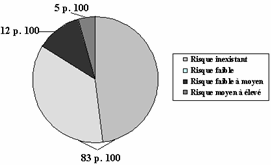 Risque inexistant à faible 83%, risque faible à moyen 12%, Risque moyen à élevé 5%