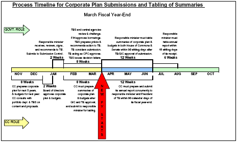 Process Timeline for Corporate Plan Submissions and Tabling of Summaries