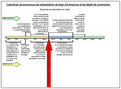 Calendrier du rpocessus de prsentation du plan d'entreprise et du dpt de sommaires (Exercice se terminant en mars)