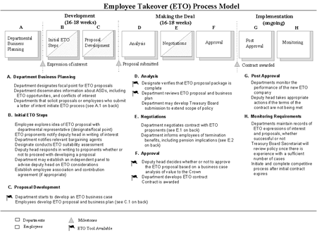 Employee Takeover (ETO) Process