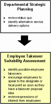 Departmental Strategic Planning - Employee Takeover Suitability Assessment