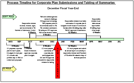 Process Timeline for Corporate Plan Submissions and Tabling of Summaries