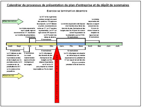 Calendrier du processus de prsentation du plan d'entreprise et du dpt de sommaires (Exercice se terminant en dcembre)