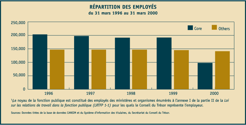 tableau - r�partition des employ�s du 31 mars 1996 au 31 mars 2000