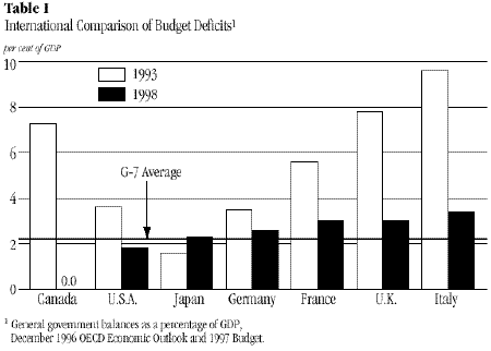 Table 1, International Comparison iof Budget Deficits