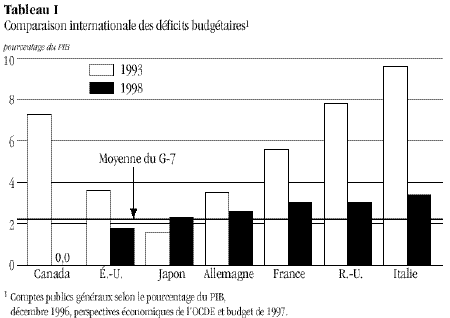 Tableau 1 - Comparaison internationale des déficits budgétaires
