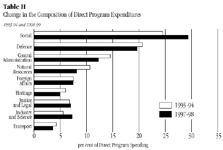 Table 2, Change in the Composition of Direct Program Expenditures
