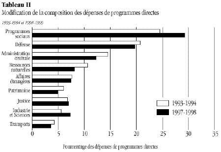 Tableau 2 - Modification de la composition des dépenses de programmes directes
