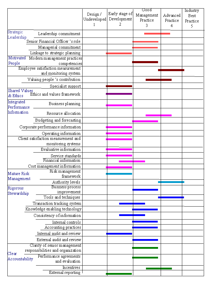 Summary of Management Capacity Self Assessment table