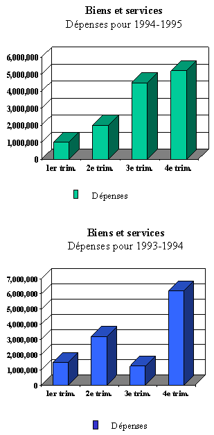 Biens et services - d�penses pour 1994-1995 et d�penses pour 1993-94 - graphique