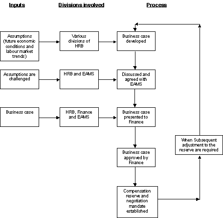 Establishment of the compensation reserve
