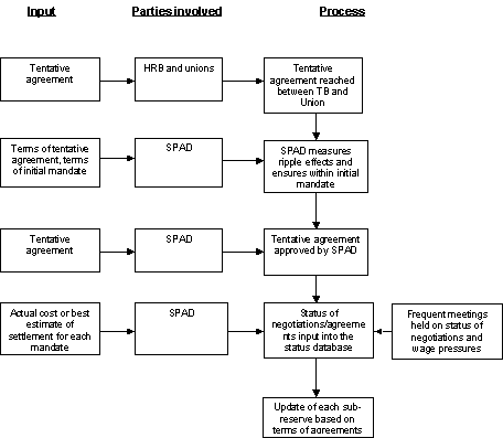 Monitoring of the compensation reserve
