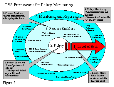 TBS Framework for Policy Monitoring
