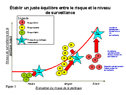 �tablir un juste �quilibe entre le risque et le niveau de surveillance