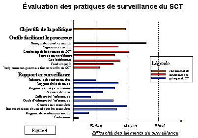 �valuation des pratiques de surveillance du SCT