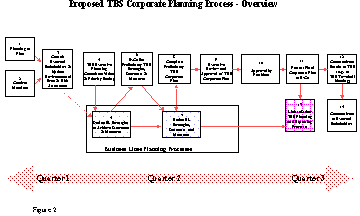 Diagram of the major components of a strategic planning process.