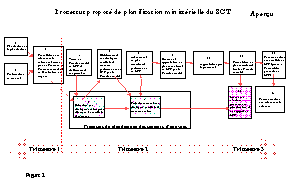 Diagramme des principales composantes d'un processus de planification strat�gique.