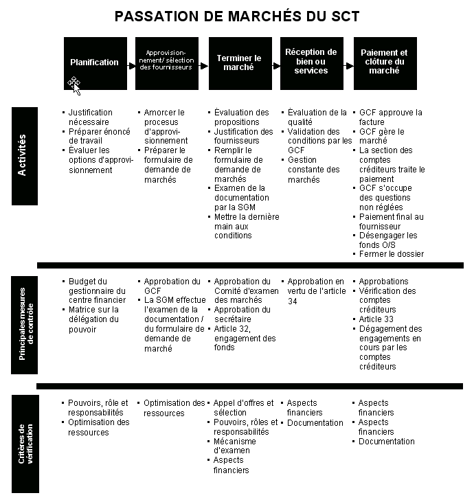 Passation de march�s du SCT