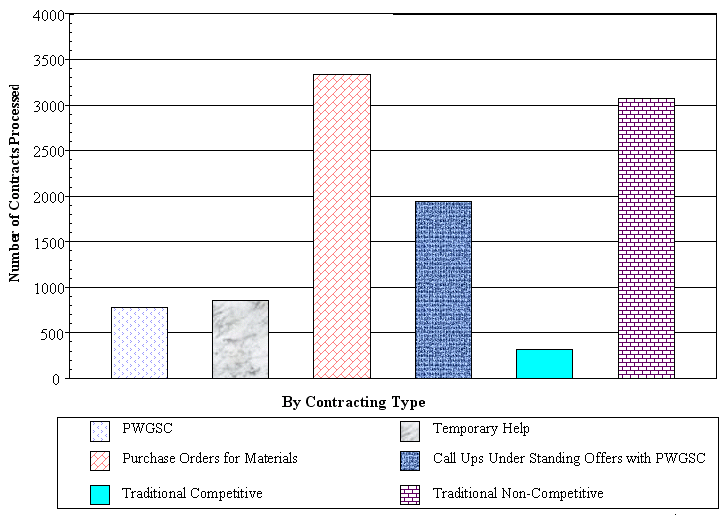 Number of Contracts Processed