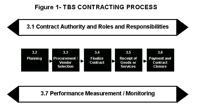 TBS = Contracting Process