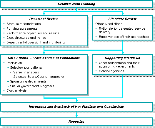 Approach to data collection, analysis and reporting
