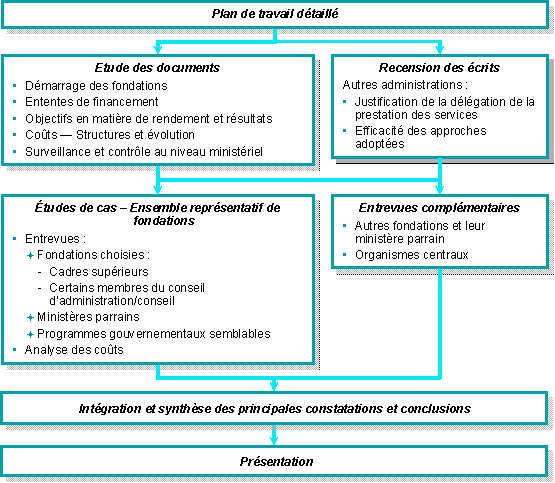 Stratégie proposée pour la collecte des données, l'analyse et la présentation des résultats