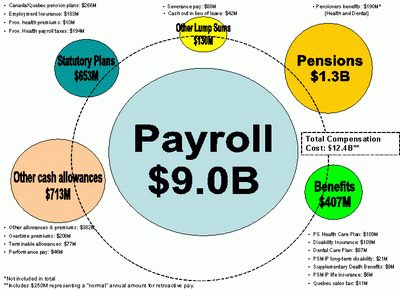 Payrool $9.0B